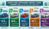 Most Fuel-Efficient Diesel Cars: Current List