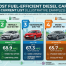 Most Fuel-Efficient Diesel Cars: Current List