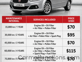 Fiat Linea 1.4 Fire Periodic Maintenance Price?