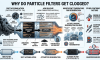 Why do particle filters get clogged?