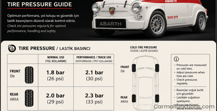 Abarth 1000 OTR Tire Pressure