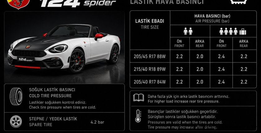 Abarth 124 Spider Tire Air Pressure