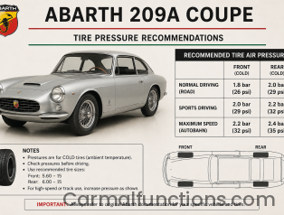 Abarth 209A Coupe Tire Pressure