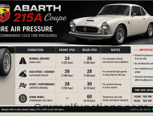 Abarth 215A Coupe Tire Air Pressure