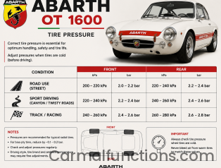Abarth OT 1600 Tire Pressure