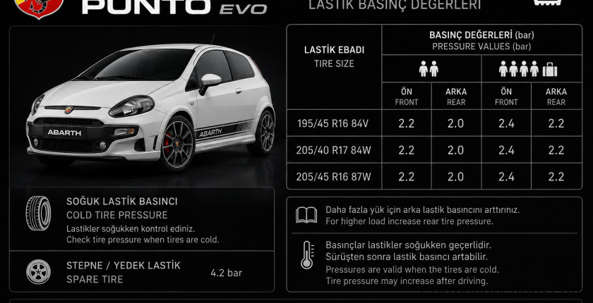 Abarth Punto Evo Tire Pressure