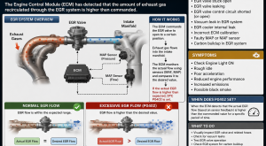 P0402 Excessive EGR Flow