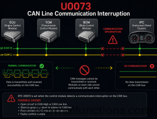 U0073 CAN Line Communication Interruption